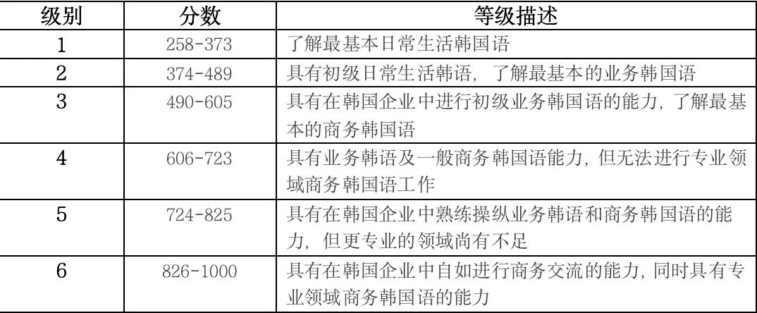 第25届OK- Test职业韩国语能力考试考前须知(图2)