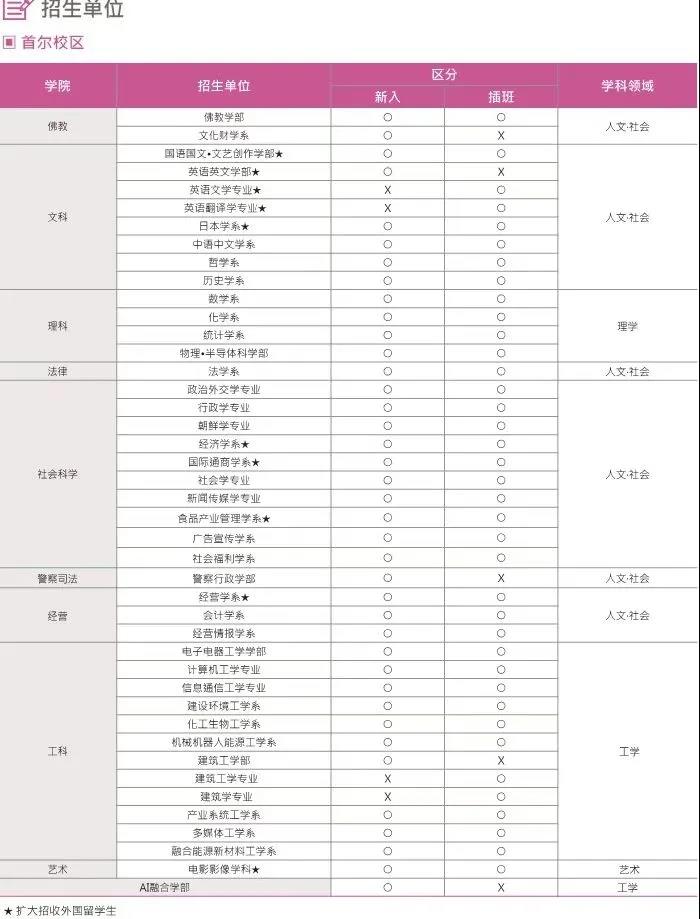 东国大学2022年3月本科新入学招生简章来啦！(图5)